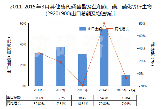 2011-2015年3月其他硫代磷酸酯及鹽和鹵、磺、硝化等衍生物(29201900)出口總額及增速統(tǒng)計